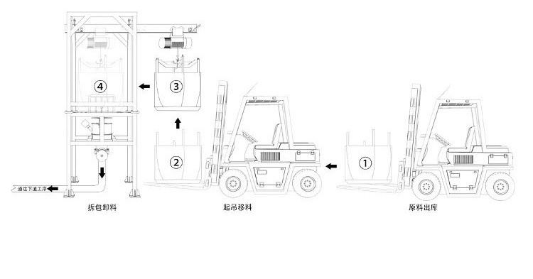 噸袋拆包機(jī)工作流程.jpg